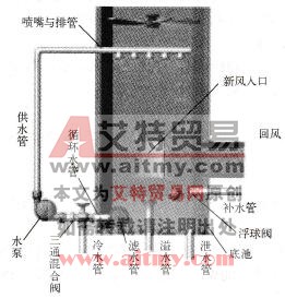 单级卧式和立式喷水室的构造