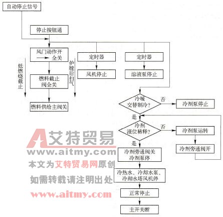 溴化锂直燃型停机程序流程