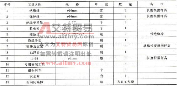 工器具材料清册