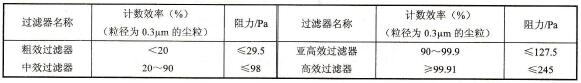 中央空调系统过滤器（段）结构和功能