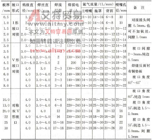 手工钨极氩弧焊焊接参数