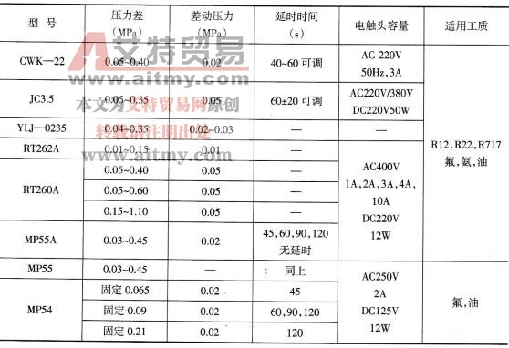 表1-18压差控制器技术指标