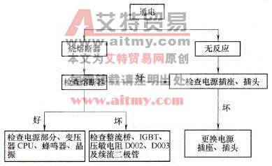  故障检测流程之一