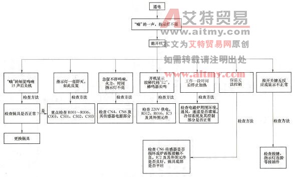  故障检修流程之二