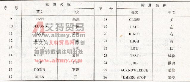 表1-2有关按钮作用的英文、中文对照表