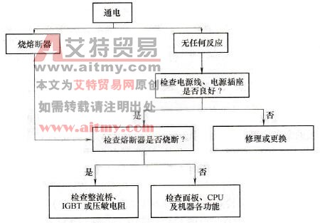 C系列电磁炉故障检测流程图之一