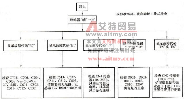 C系列电磁炉故障检测流程图之二