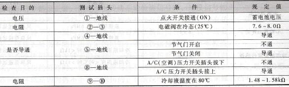 风扇控制器的检测