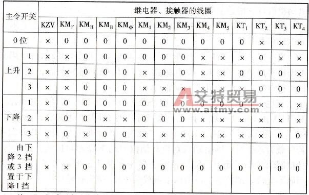 各继电器、接触器触点的通、断表