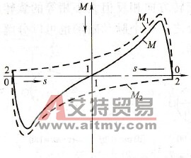 力矩和转差的关系曲线