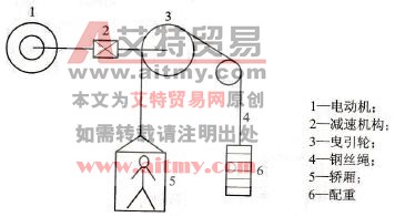 电梯拖动系统示意图