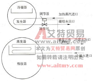 加热蒸汽凝结水量调节法的示意图