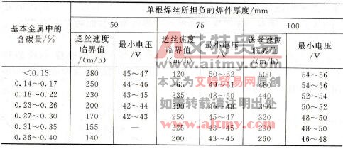 送丝速度和焊接电压的变化关系
