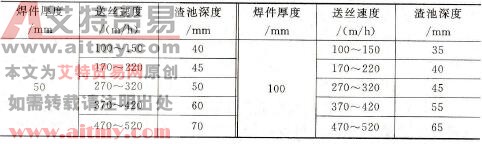 渣池深度的选择