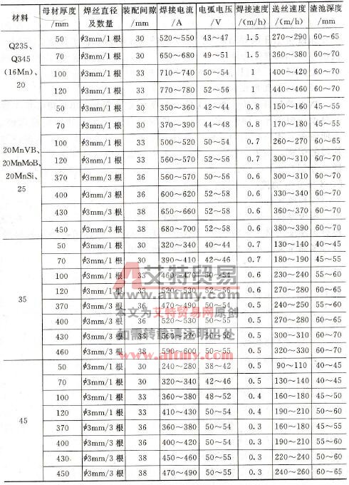  丝极电渣焊推荐规范（直缝）