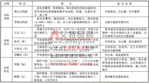 风机盘管空调机组的类型和使用范围