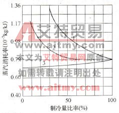 各种冷量调节法与蒸汽消耗率的关系曲线