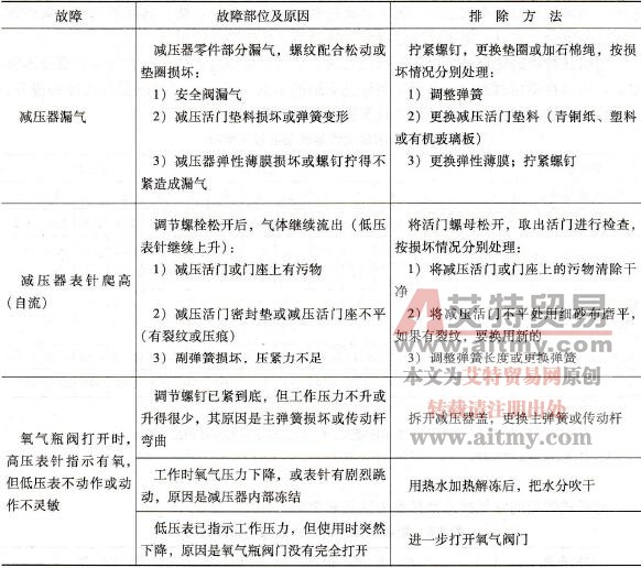 减压器的常见故障及排除方法