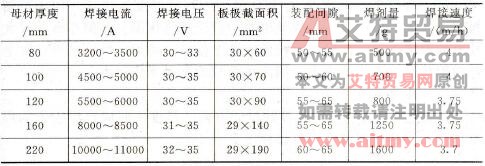 板极电渣焊焊接规范参数