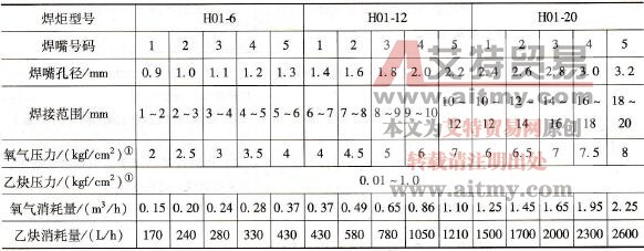 射吸式焊炬的主要技术数据