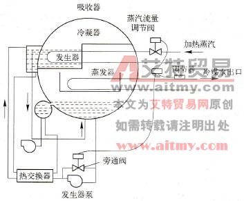 采用稀溶液旁通阀的调节系统图