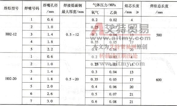 常见等压式焊炬的型号及技术数据