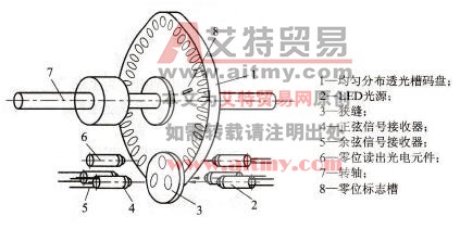 光电编码盘结构示意图