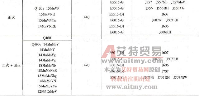 常用热轧、正火钢焊条匹配要求