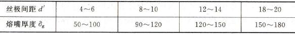 丝极间距d′与熔嘴厚度δg的最佳匹配