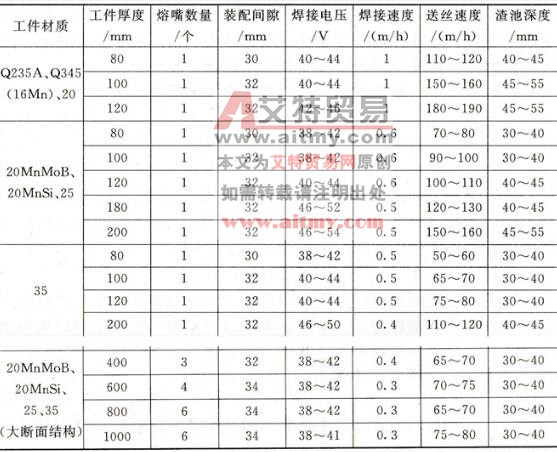 熔嘴电渣焊的工艺参数