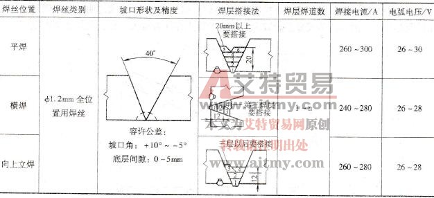 结构钢无衬垫对接接头药芯焊丝CO2气体保护焊推荐焊接参数