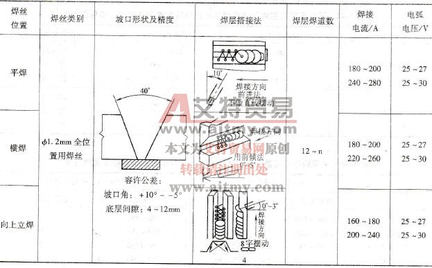 结构钢带衬垫对接接头药芯焊丝CO2气体保护焊推荐焊接参数