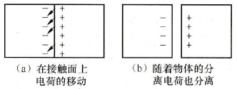 由于物体的接触、分离产生静电