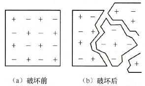 由于物体的破坏而产生静电