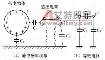 被绝缘的导体感应带电