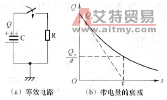 由于电传导使带电量衰减