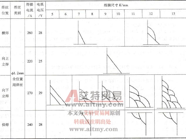 结构钢角接接头药芯焊丝CO2气体保护焊推荐焊接参数