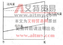 无末端再热的变风量空调系统全年运行图
