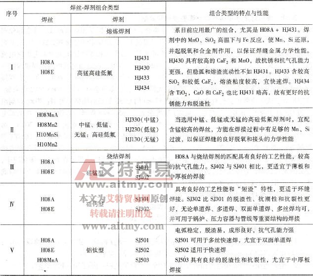 低碳钢埋弧焊时母材和焊丝-焊剂的匹配原则