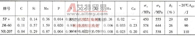 熔敷金属化学成分（质量分数，%）和力学性能(≥)