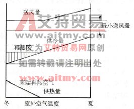 有末端再热的变风量空调系统全年运行图