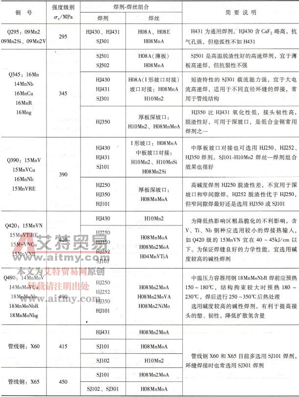 热轧、正火钢埋弧焊时母材和焊丝-焊剂的匹配要求