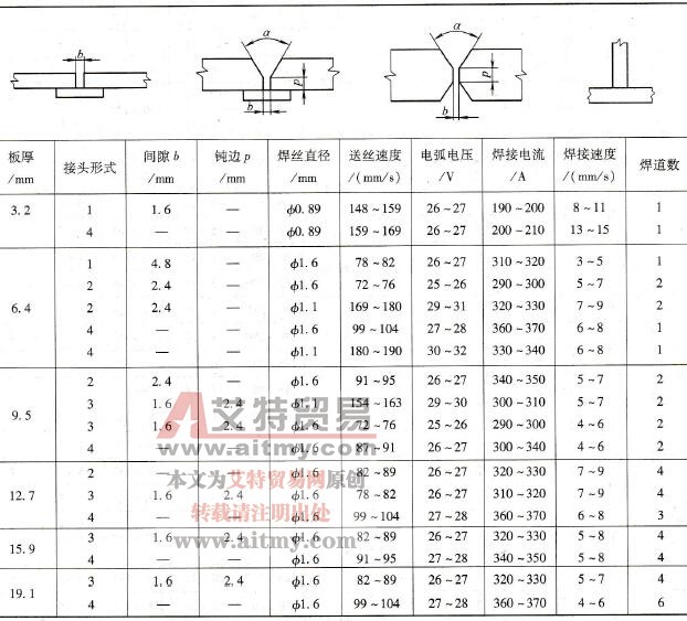 结构钢喷射过渡富氩混合气体保护焊典型焊接参数