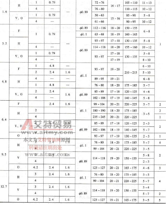 结构钢短路过渡富氩混合气体保护焊典型焊接参数