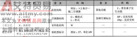 表1-1 常见变频空调器的标识