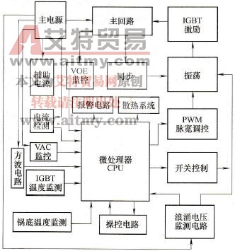 正夫人47系列电磁炉原理框图及故障代码
