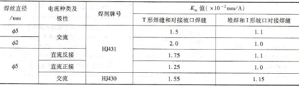  不同焊接条件下的Km值