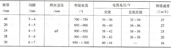 I形坡口预留间隙双面埋弧焊推荐焊接参数