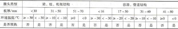 低碳钢各类焊接接头的预热温度