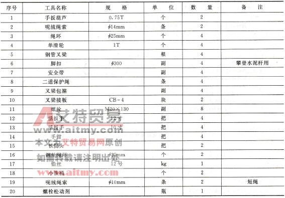 工器具材料清册